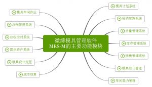 微締模具管理軟件實(shí)現(xiàn)人、機(jī)、料、法、環(huán)有機(jī)結(jié)合