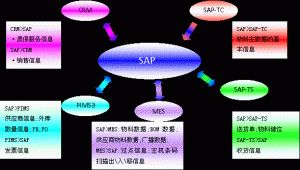 什么是MES系統(tǒng)？MES系統(tǒng)與SAP與ERP的區(qū)別