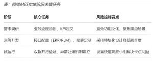 機加行業(yè)MES數(shù)字化轉型的功能、價值和落地